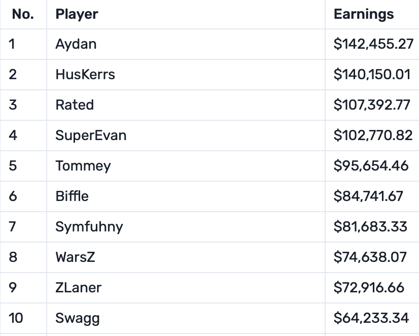 Highest Earning Warzone Players - Drop-In Gaming